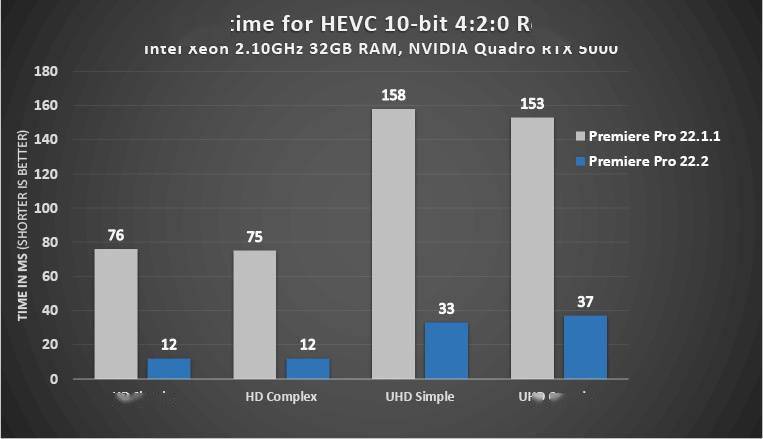 编码|Premiere Pro 22.2 发布，英伟达/英特尔 GPU 编码速度大幅提升