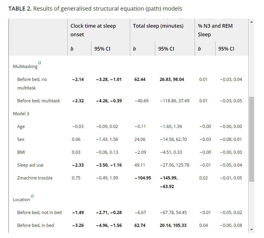 地点|睡前躺床上刷手机影响睡眠？权威杂志：这样做，并不会