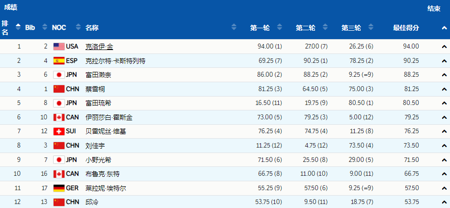 雷竞技RAYBET冬奥会最新排名！德国6金领跑中国队跌至第7美国单日狂揽3金(图4)