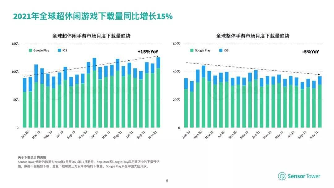 市场|Sensor Tower：全球超休闲手游下载量已达 137 亿，同比增长 15%