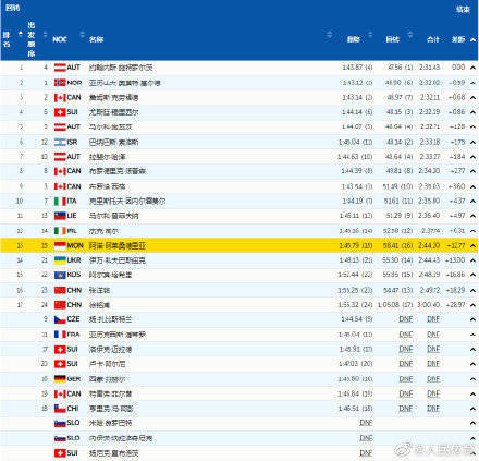 亚历山大·|高山滑雪男子全能张洋铭、徐铭甫完赛