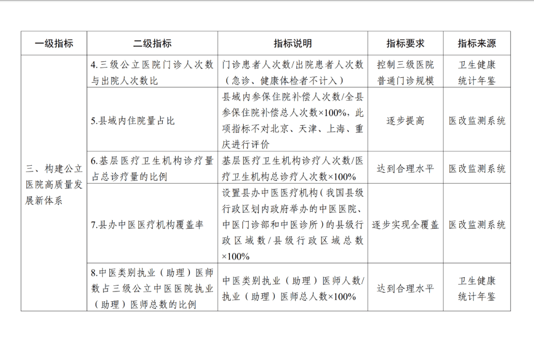 重磅 公立医院高质量发展这么评价(附全文)_指标_工作_国务院