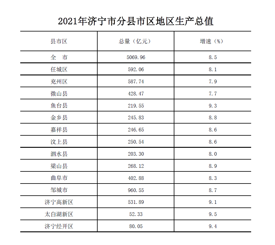 2021济宁gdp_2021年山东鲁南经济圈23县3市GDP:邹城再次居首,曹县第三