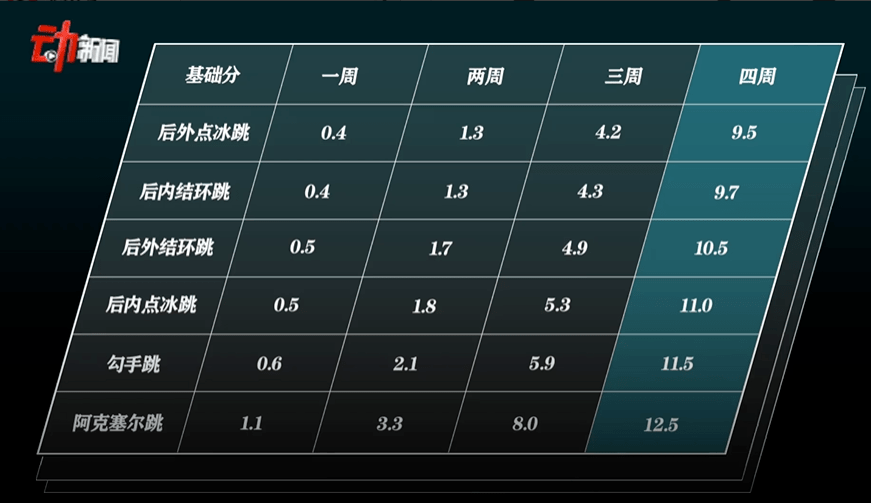 羽生结弦4a被国际滑联认定你知道花样滑冰中的阿克塞尔四周跳用日语