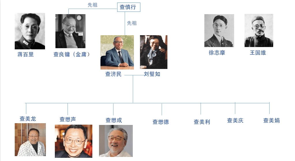 查济民与金庸都出自浙江海宁袁花镇龙山查氏家族.