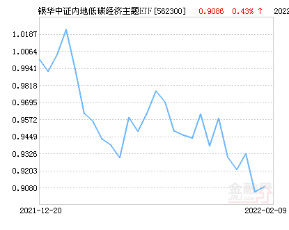 银华中证内地低碳经济主题etf净值下跌2 63 请保持关注 基金 指数为 金融界