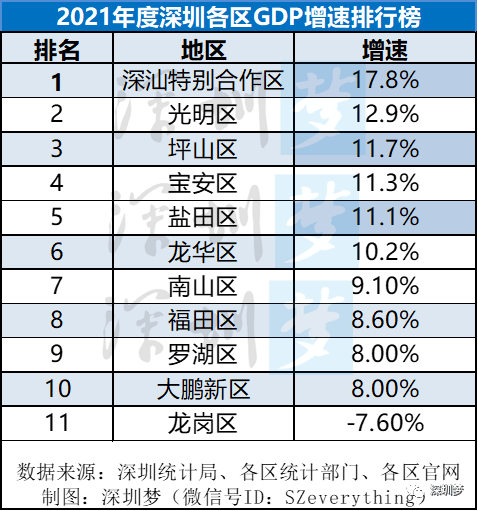 重磅2021年深圳101区gdp排行榜发布