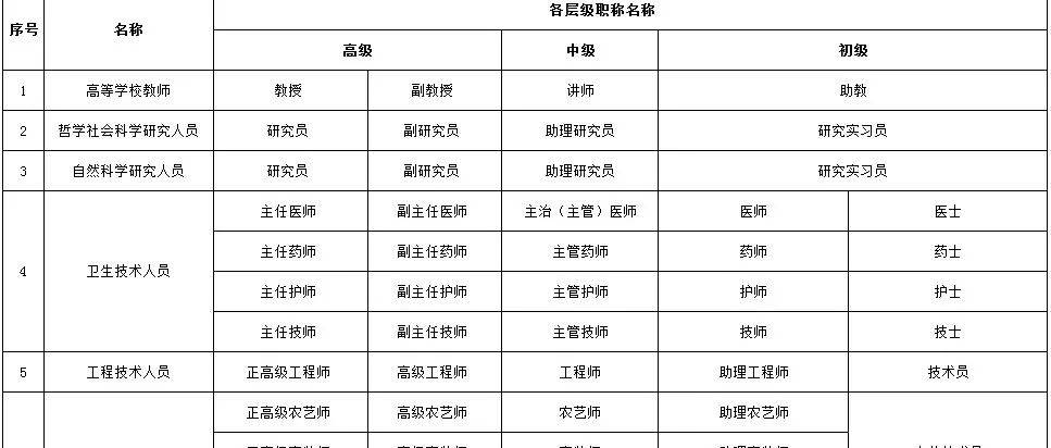 职称系列各层级名称都是什么？看这篇就行！（实用收藏）_专业_大图_上升通道