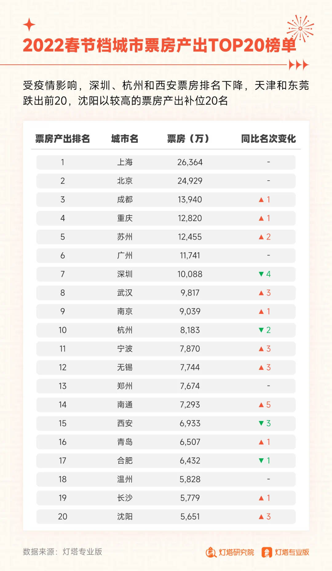 票价|红星观察｜成都冲进全国电影票房第三，文化消费正在呼唤票价回归合理