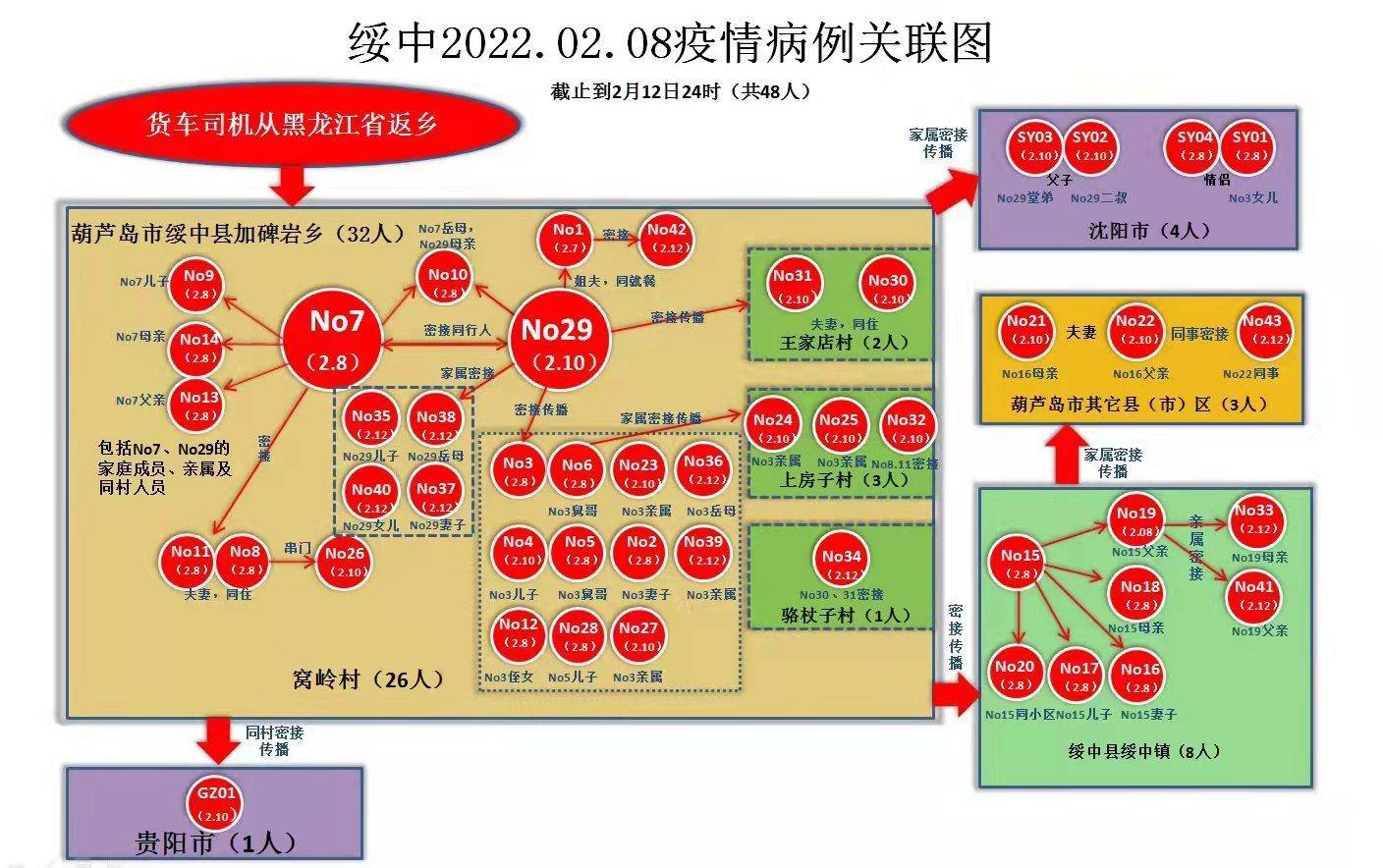 辽宁|辽宁葫芦岛发布绥中02.08疫情病例关联图 本次疫情由外地返乡人员输入