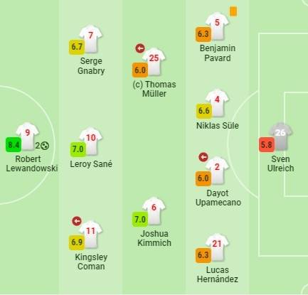 拜仁|拜仁赛后评分后防集体低迷：乌尔赖希5.8分、于帕6.0分
