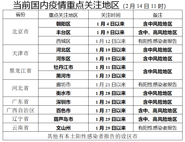 等級提醒(2022年2月13日24時)2月13日24時全國各縣區疫情風險等級情況