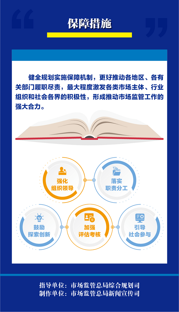 一图读懂十四五市场监管现代化规划