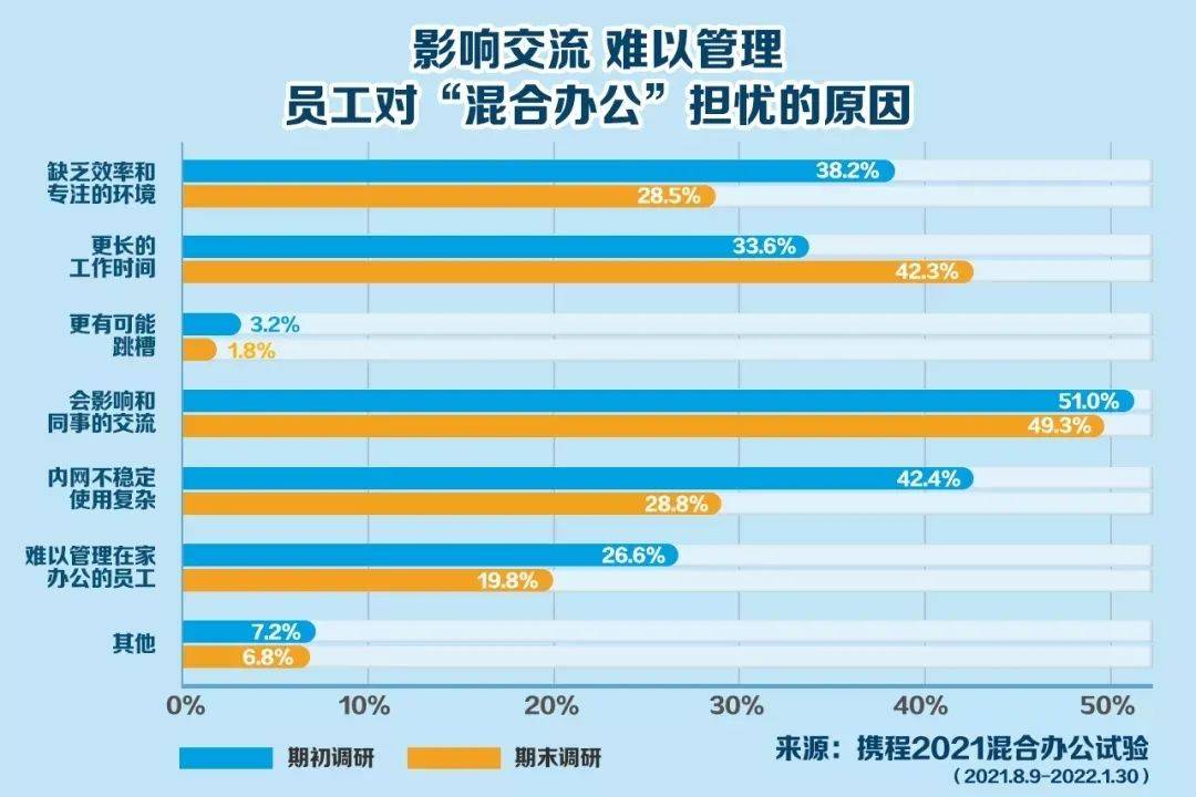 方面|一巨头放大招:员工每周1-2天自选办公地!