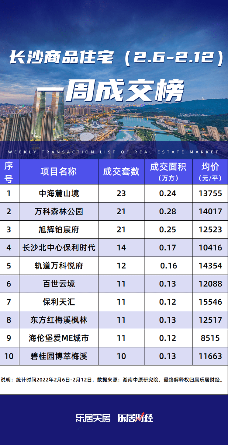 长沙楼市连续两周“0”供应!上周两大纯新盘首开 单盘最高销售超_成交_项目_均价