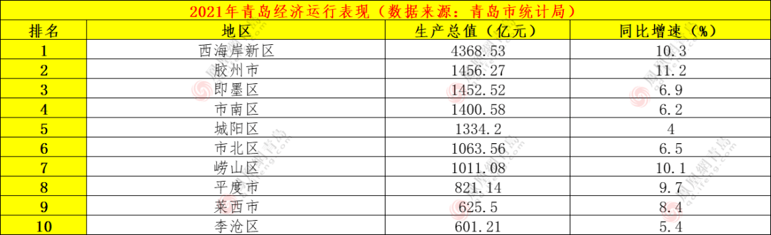 反超即墨市南!胶州2021年gdp总量排名青岛第二,增速第一!