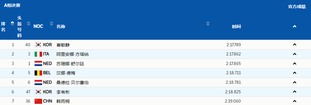 体力不支|短道速滑女子1500米决赛，韩雨桐拿下第七名