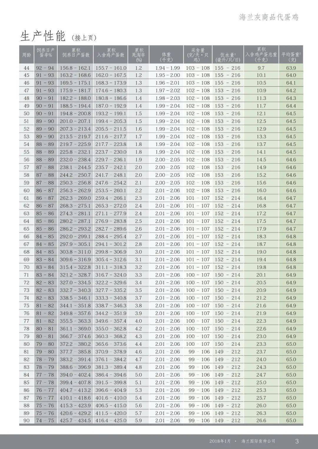 海兰灰蛋鸡体重标准表图片