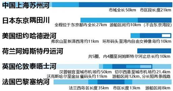 威斯敏斯特|不止水上观光，苏州河还能通勤、水上运动？