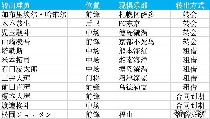 王超 日联新赛季前瞻 二 横滨水手等七队备战情况一览 位置 联赛 安德森 洛佩斯