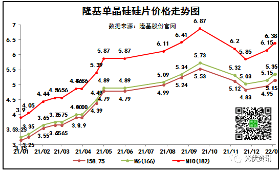 2022年1月28日,隆基官网再次调整了单晶硅片的官方报价.