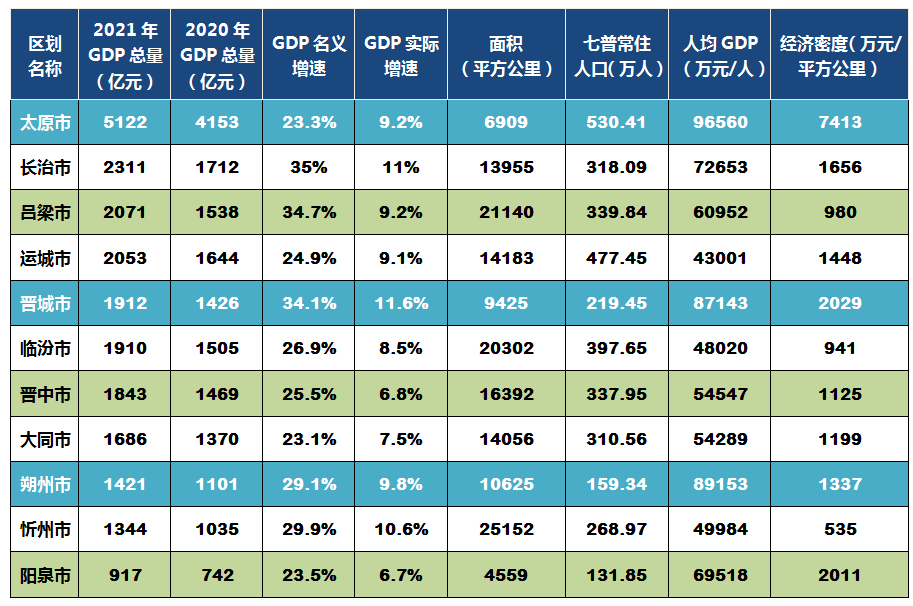 长治gdp_挺进中部20强!长治市市长陈耳东:五年内长治GDP将力争突破3000亿