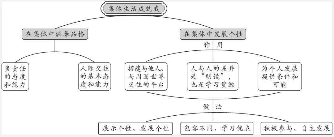 政治七八九年級下冊思維導圖彙總