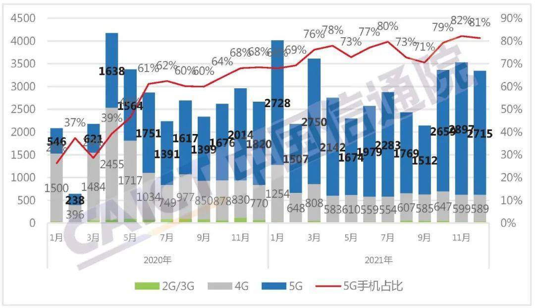 市场|中国信通院：1 月国内手机出货 3300 万部，5G 机型占比 79.7%