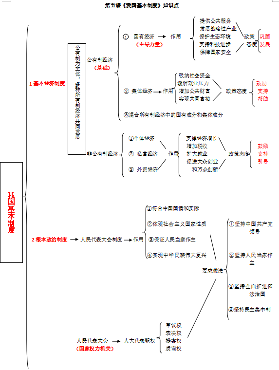 政治七八九年級下冊思維導圖彙總