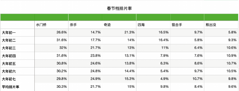 熊出没|票房破9亿！《熊出没》成春节档最大黑马，出品人：符合预期