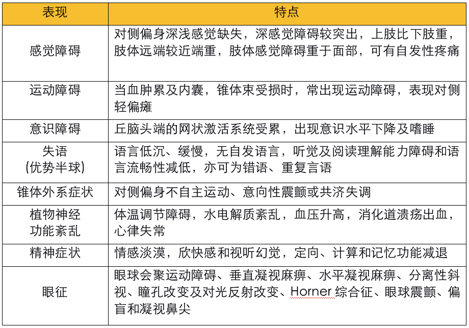 障碍表现,不同部位脑出血的症状和体征是临床上准确定位诊断的依据