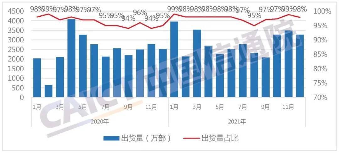 信通|报告：2022 年 1 月国内手机市场出货量 3302.2 万部，5G 手机占 79.7%