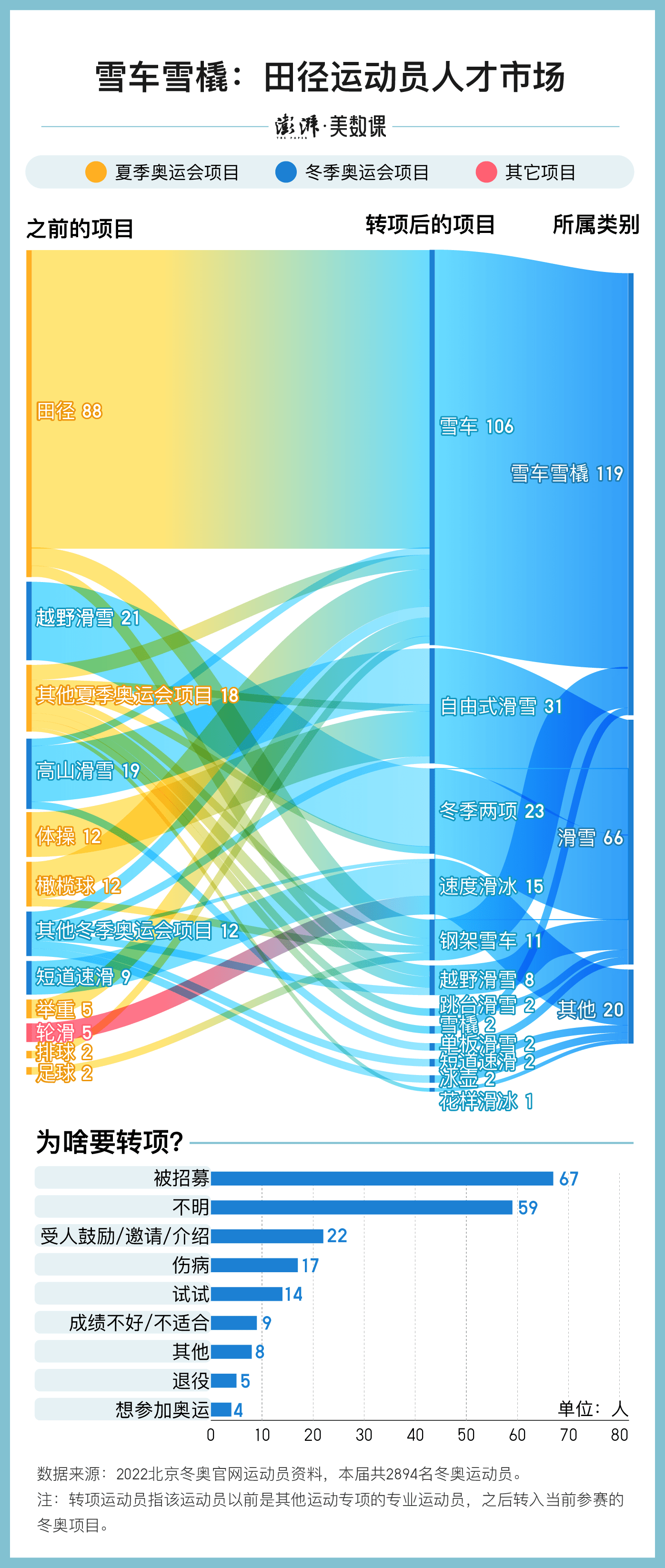 滑雪|数说 | 冬奥赛场上的204名“转专业”选手