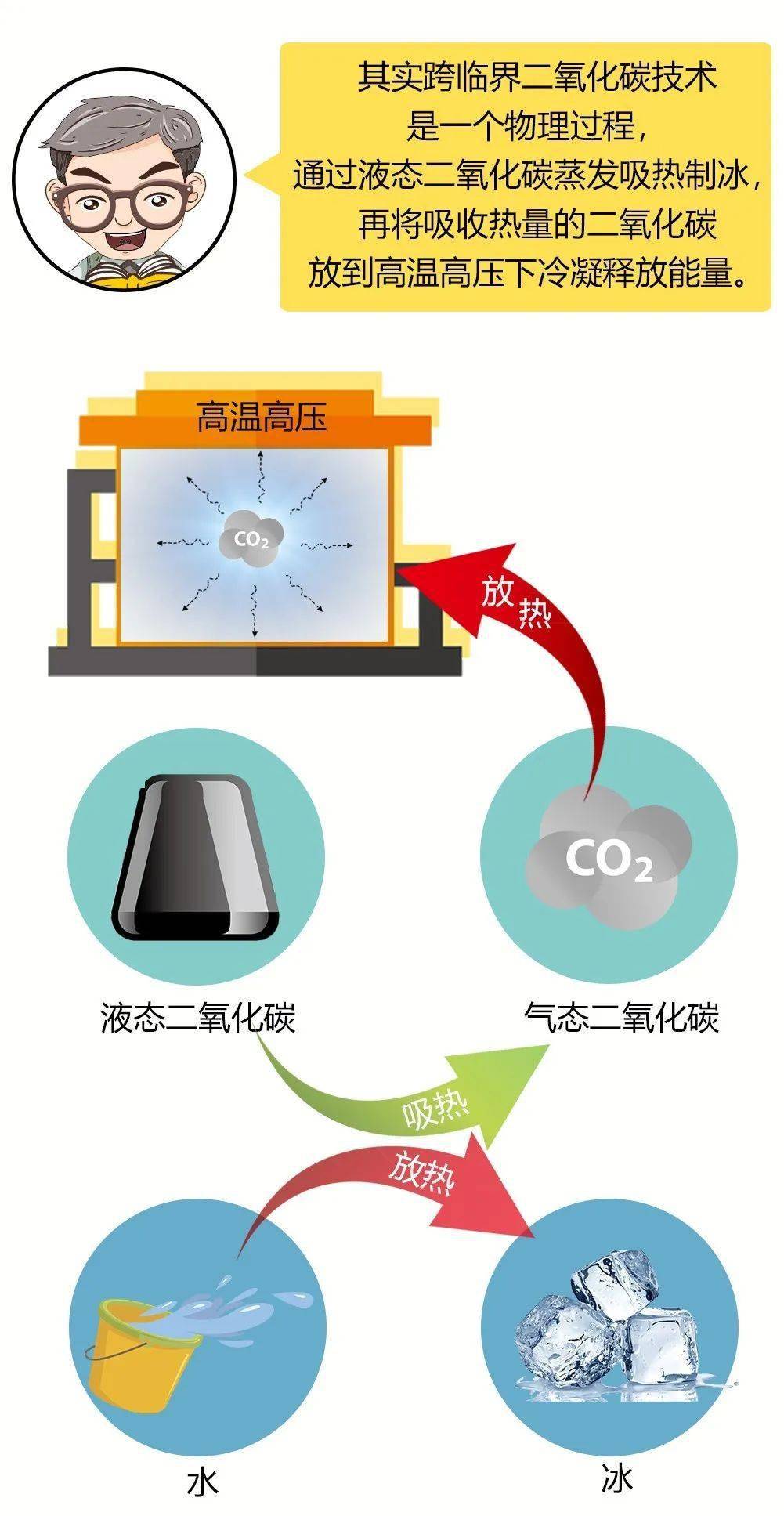 地理科普 | 亦佛亦魔的二氧化碳?_循環_冬奧會_北京