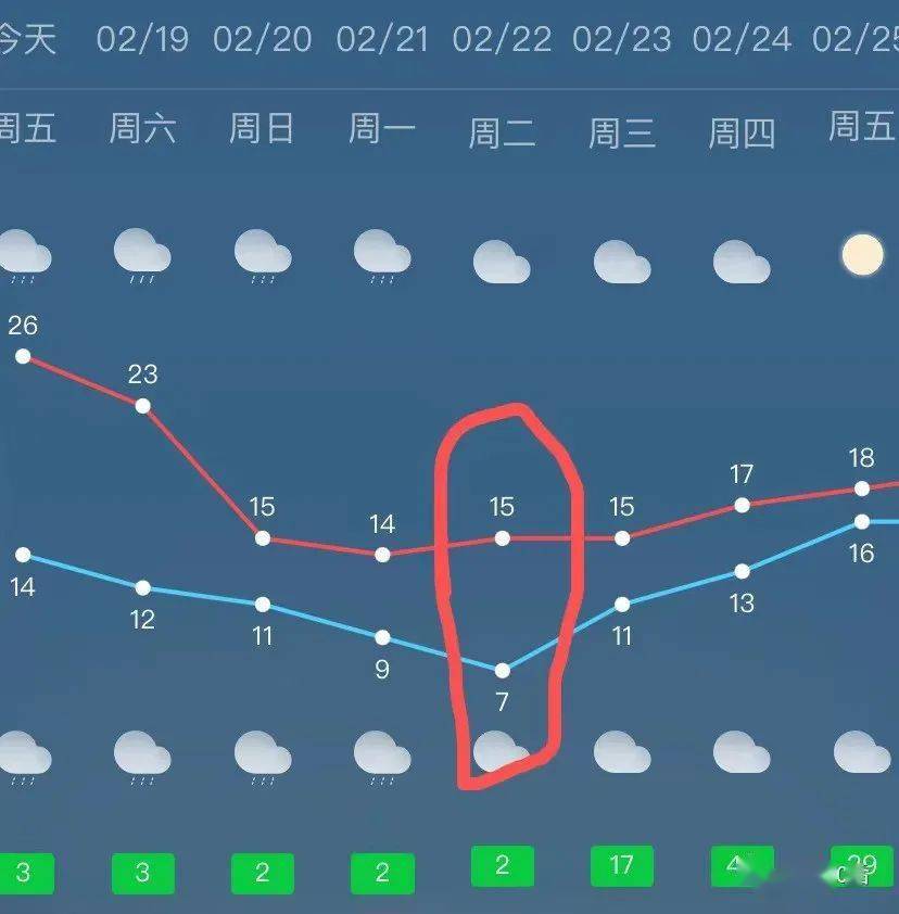 海口市今天夜間最低氣溫將降至11-12℃,並伴有5-7級大風,低溫天氣將