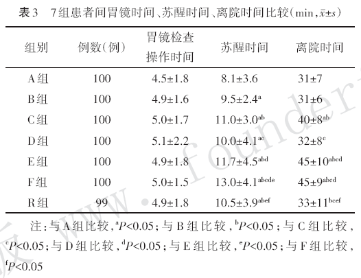 瑞馬唑侖複合瑞芬太尼在無痛胃鏡檢查中的臨床應用