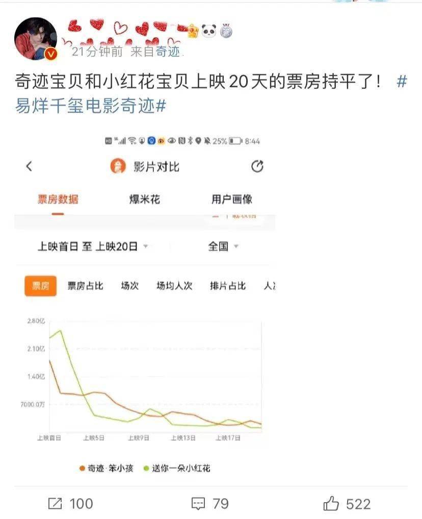 涨幅|易烊千玺两部作品票房意外持平，涨幅完全不同，“奇迹”创造奇迹