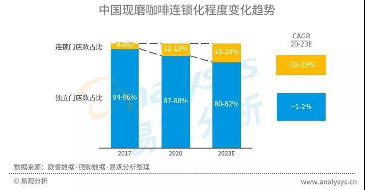 星巴克涨价引热议,中国现磨咖啡市场目前到底如何?
