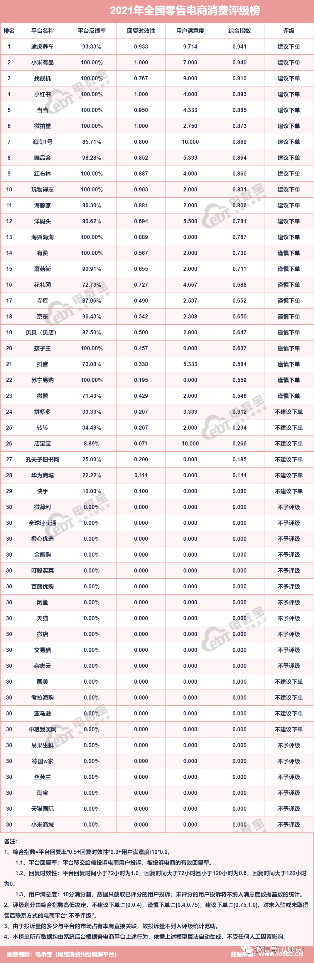【报告】“蜜芽”2021电诉宝用户投诉数据出炉：获“不建议下单”评级