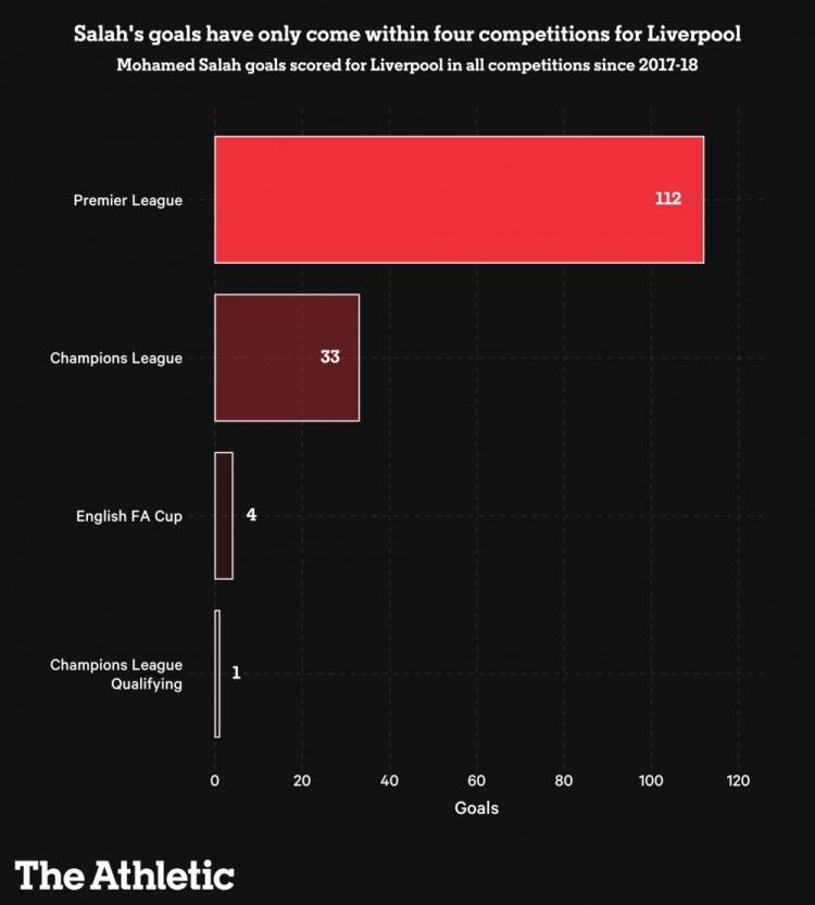 阿森纳|萨拉赫利物浦150球分布：面对曼联、阿森纳、曼城均打进7球