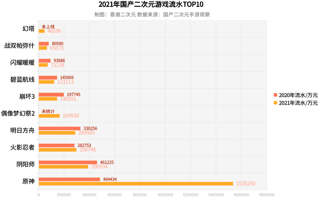 国产二次元游戏「无路可退」_流水_原神_收入