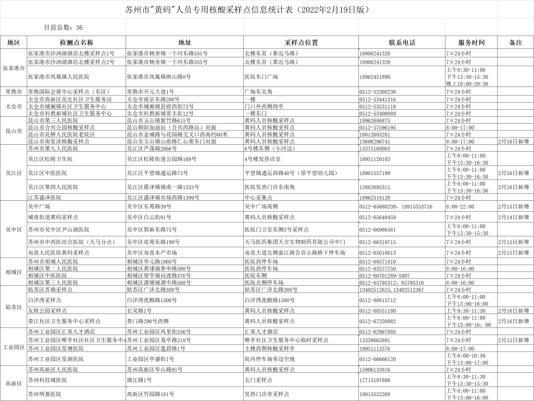 文件|最新！苏州全市发热门诊及“黄码”核酸采样点名单！