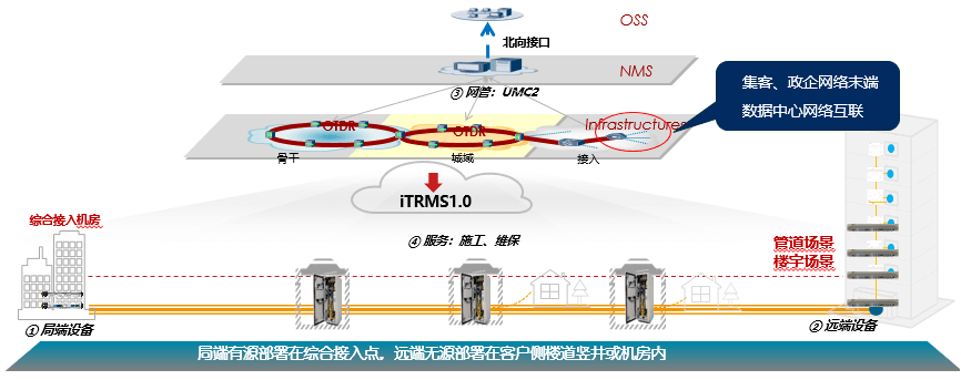 方案|烽火智慧光网创新试点取得新成果，助力运营商实现高效运维