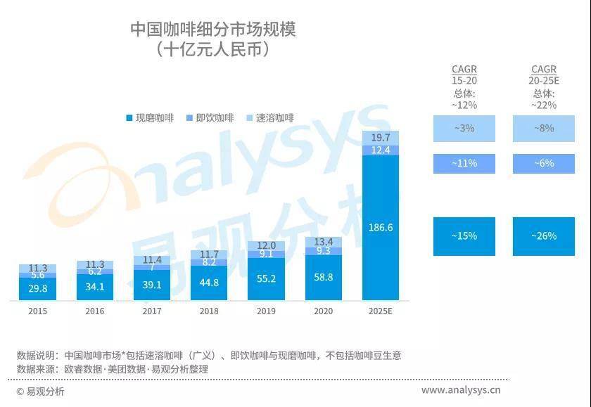 星巴克涨价引热议,中国现磨咖啡市场目前到底如何?