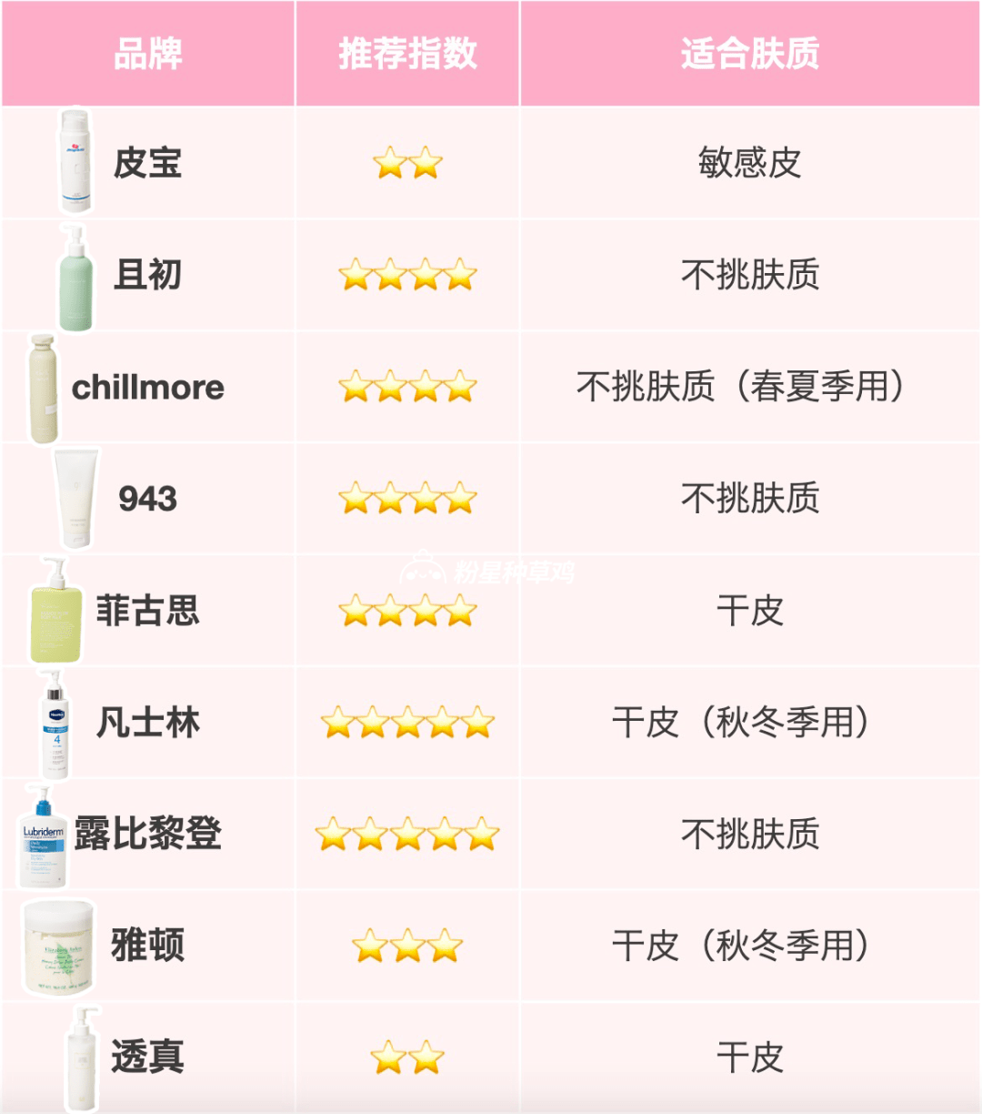 皮宝测了9瓶热门身体乳，第7瓶谁用都说“真香”！