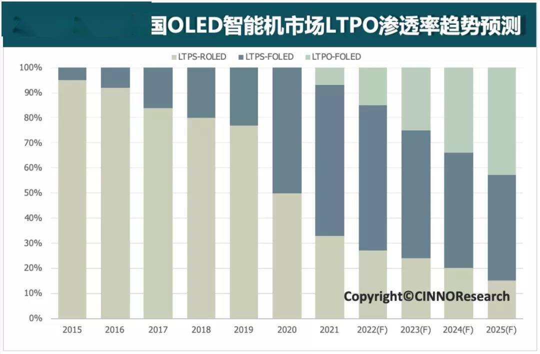 技术|机构：LTPO 技术有望成高端手机标配，2025 年预计在中国市场 OLED 智能机中渗透率达 43%