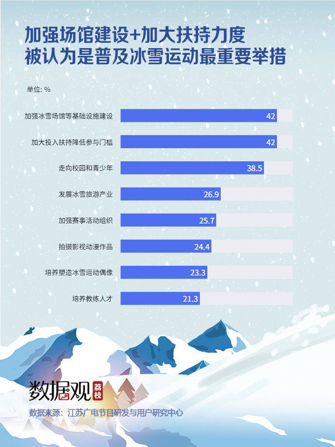 爱凌|朋友圈都去滑雪了？92.7%的人聚焦冬奥，3.46亿人都在参与这个“大项目”