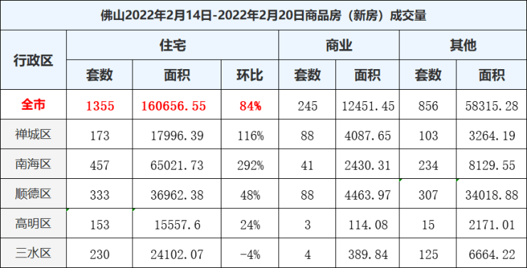双双稳步上升!佛山上周新房网签1355套_南海区_成交_面积