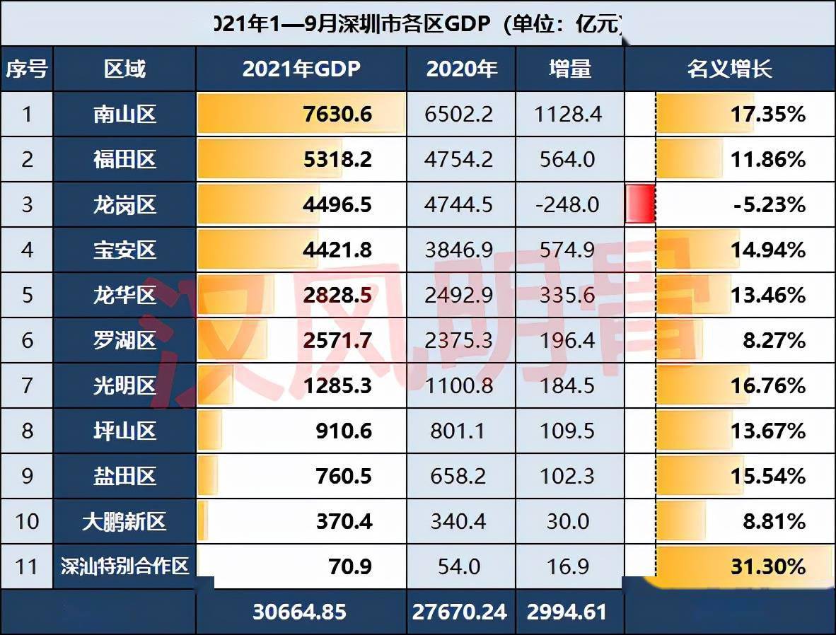 2021南山gdp_全国区县2021年GDP十强榜单!浦东跃上1.5万亿,南山区超过朝阳区