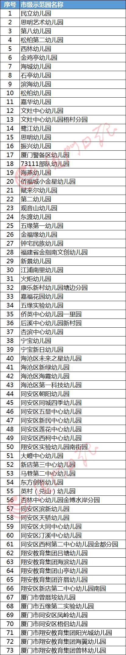 公众|思明新增7所示范性幼儿园！省市示范性幼儿园完整名单都在这！